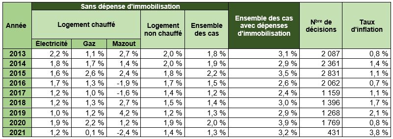 Augmentation de loyer 2023 : r/Quebec